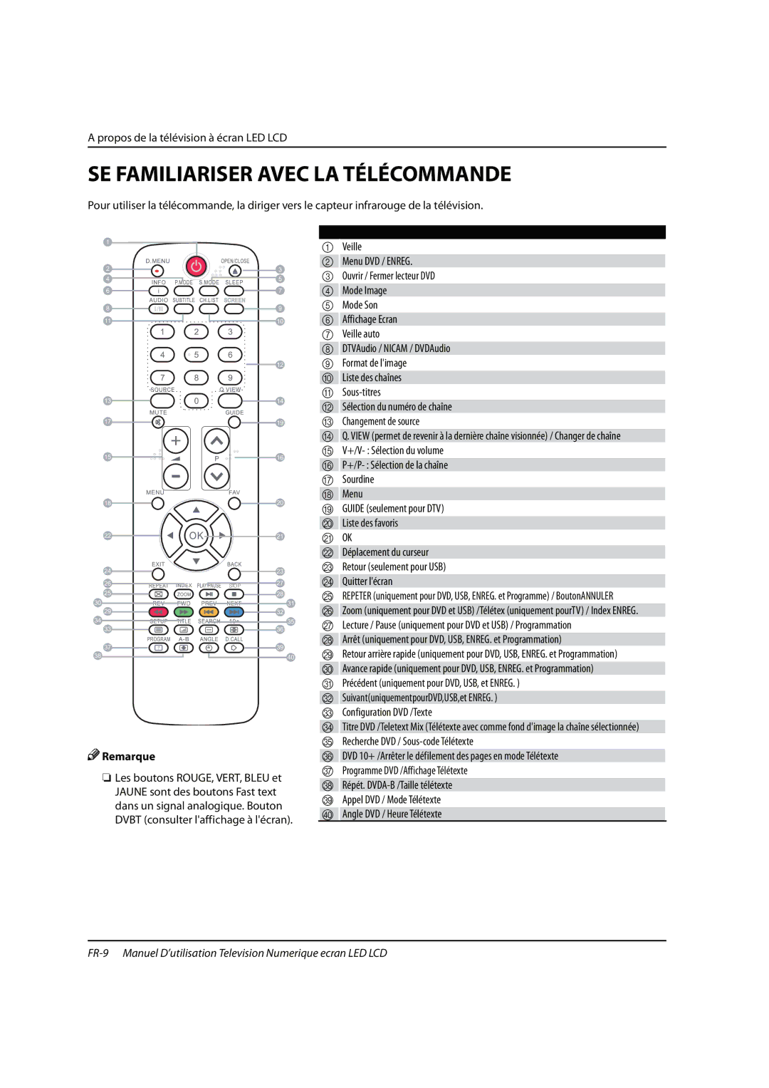 Haier 0090504932V manual SE Familiariser Avec LA Télécommande, Remarque, +/P- Sélection de la chaîne G Sourdine Menu 