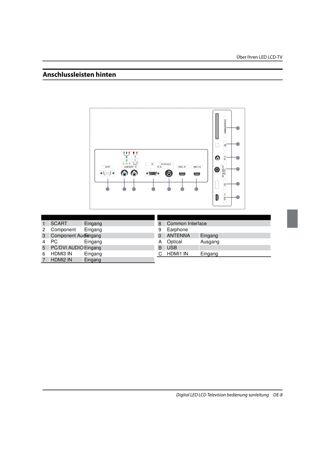 Haier 0090504932V manual Anschlussleisten hinten, Component Audio Eingang, Ausgang 