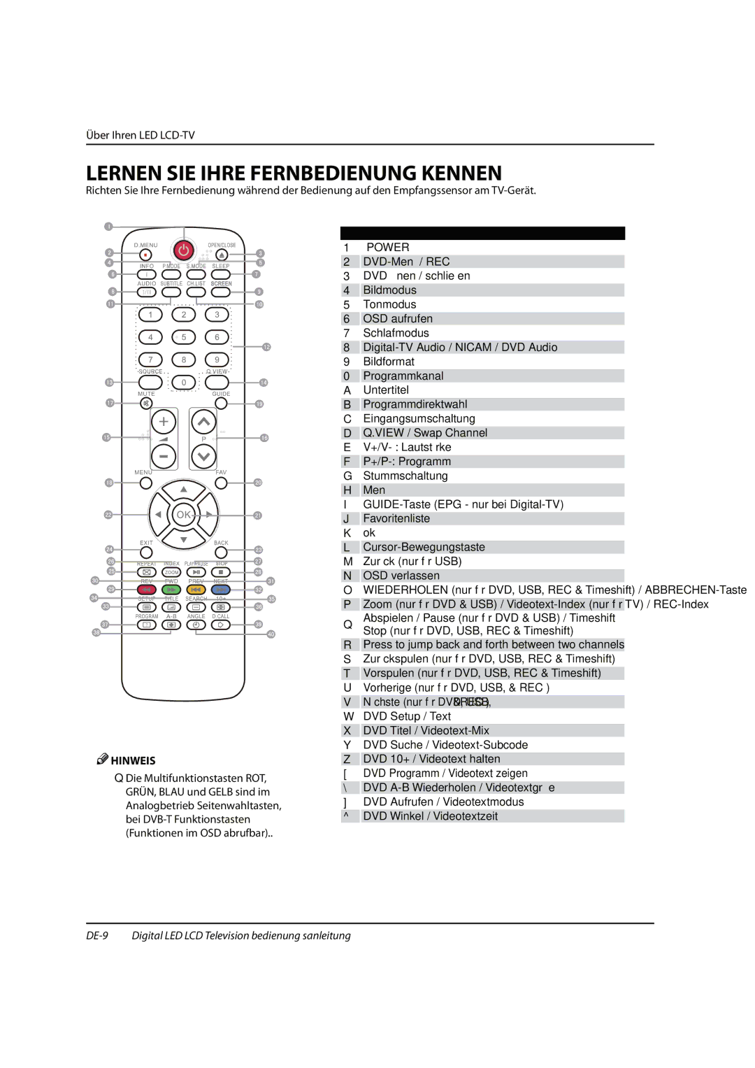 Haier 0090504932V manual Lernen SIE Ihre Fernbedienung Kennen, Menü GUIDE-Taste EPG nur bei Digital-TV J Favoritenliste 