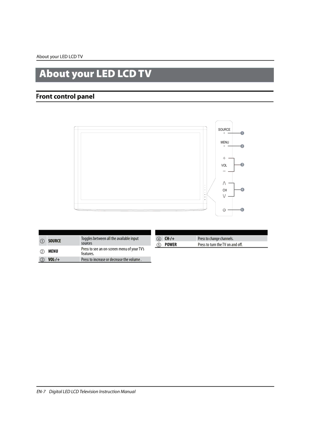 Haier 0090504932V manual About your LED LCD TV, Front control panel, Vol-/+, Ch-/+ 