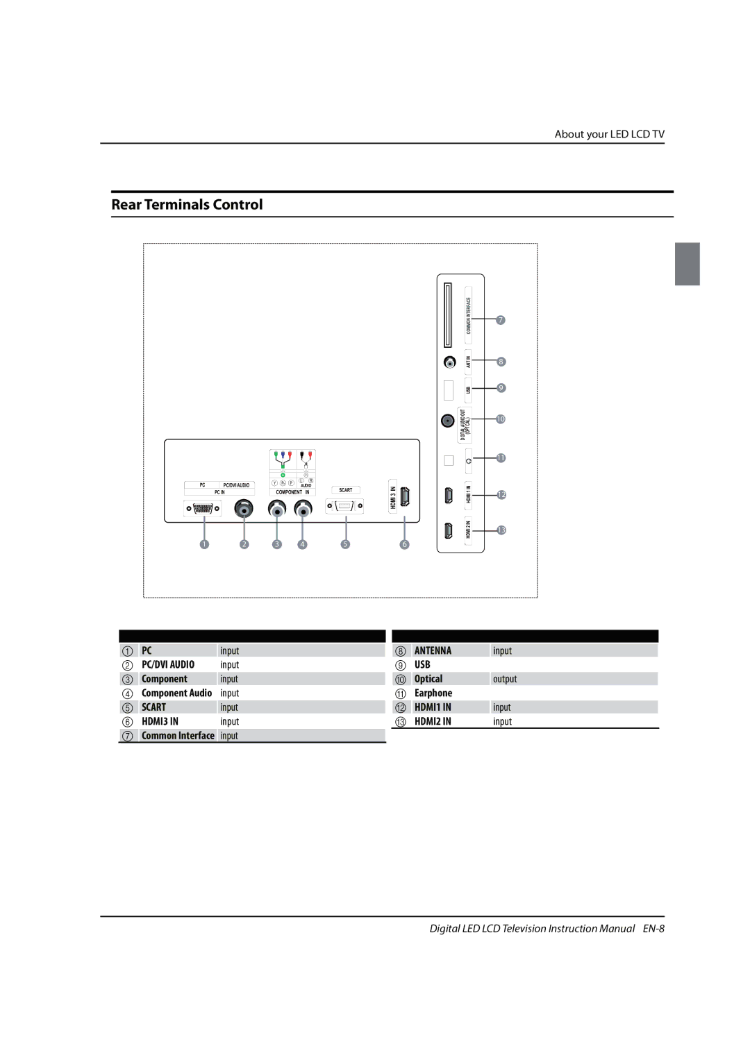 Haier 0090504932V manual Component Audio input, Input, Optical, Earphone 