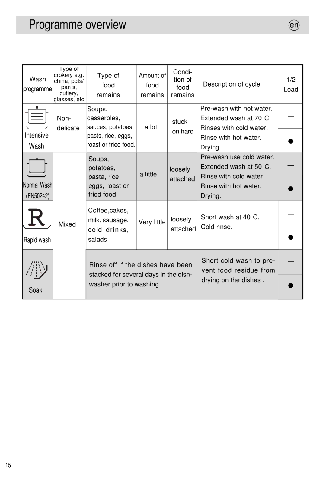 Haier 0120505609 manual Programme overview, Wash, Soak 