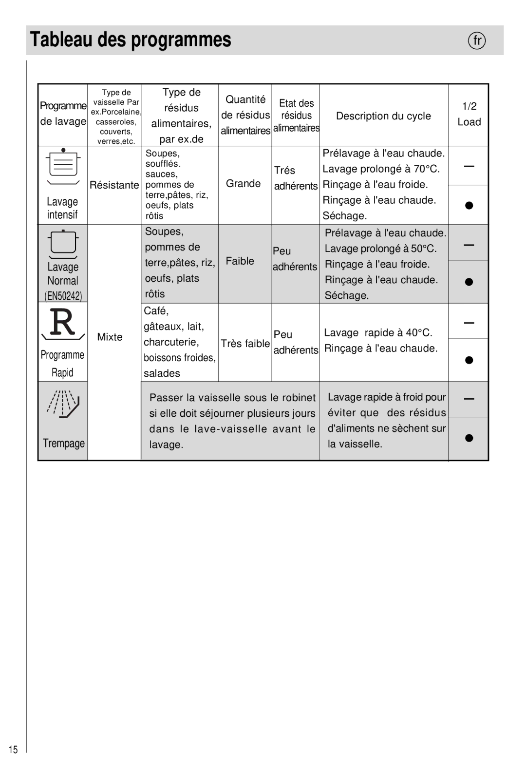 Haier 0120505609 manual Tableau des programmes 