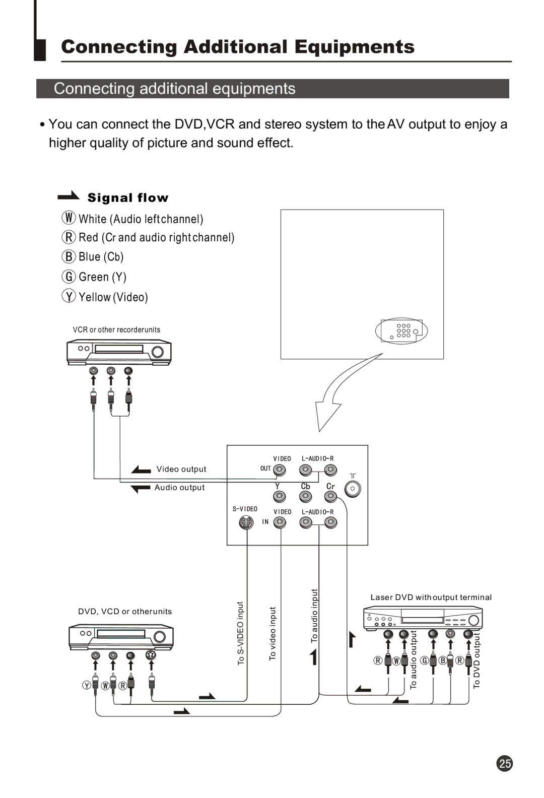 Haier 21F3A owner manual Connecting Additional Equipments, Connecting additional equipments 