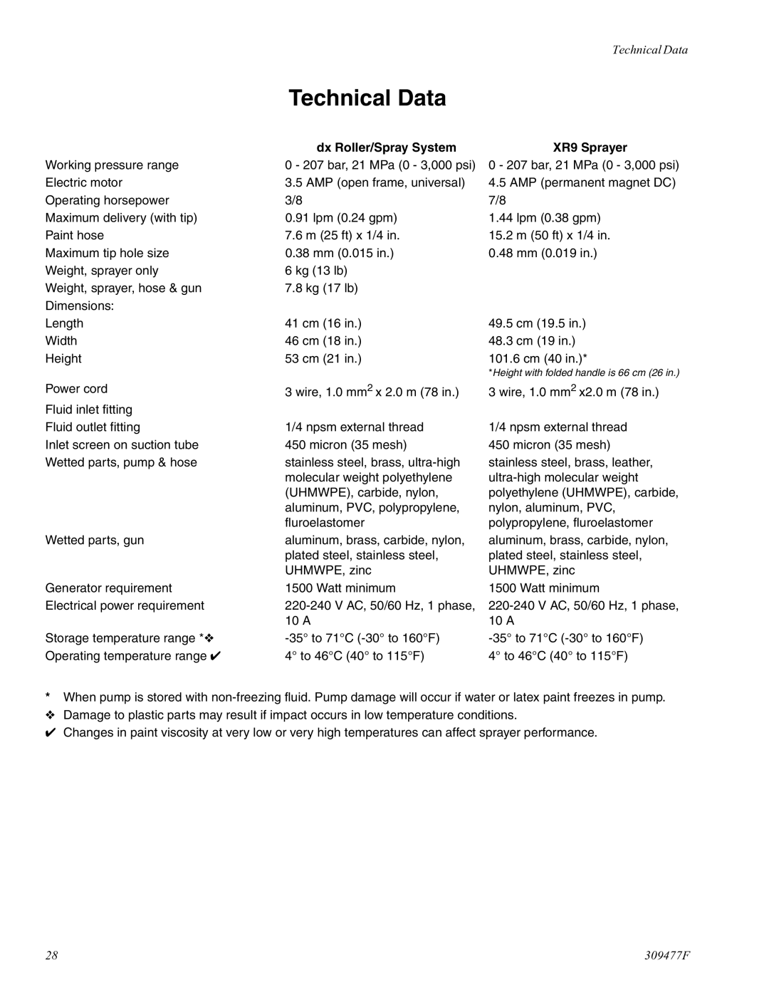 Haier 232738 specifications Technical Data, Dx Roller/Spray System XR9 Sprayer 