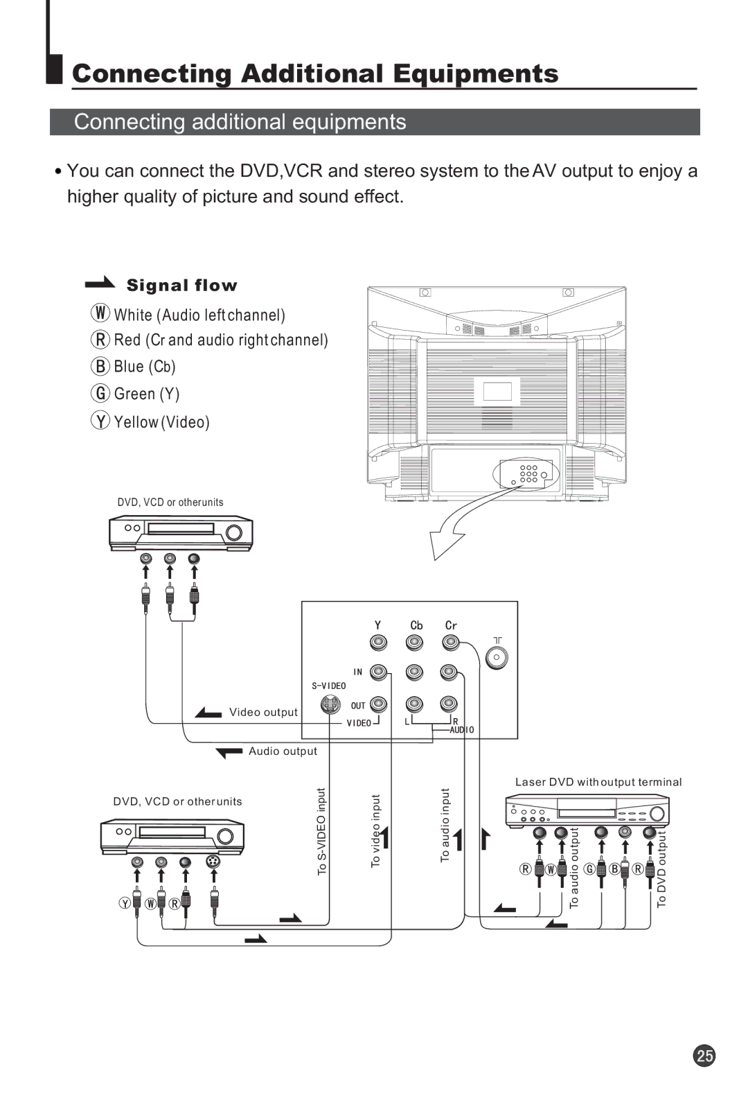 Haier 25T3A-T, 25F3A-T owner manual Connecting Additional Equipments, Connecting additional equipments 