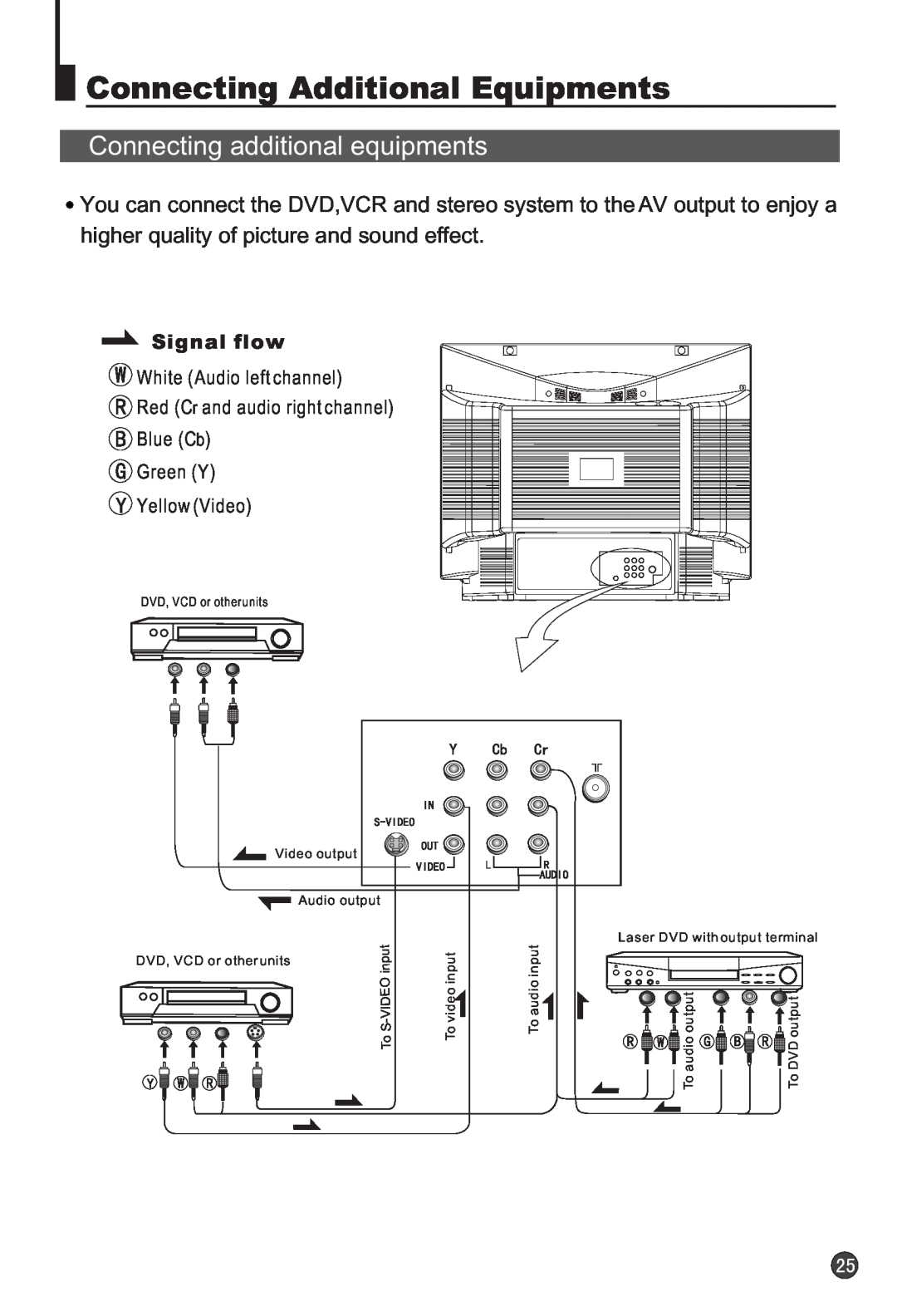 Haier 25T3A-T, 25F3A-T owner manual Connecting Additional Equipments, Connecting additional equipments, Signal flow 