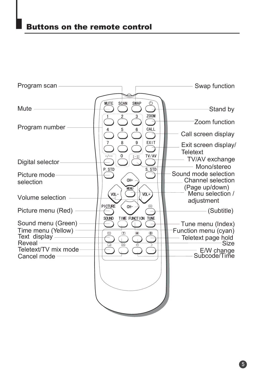 Haier 29F3A manual Buttons on the remote control, Exit screen display 