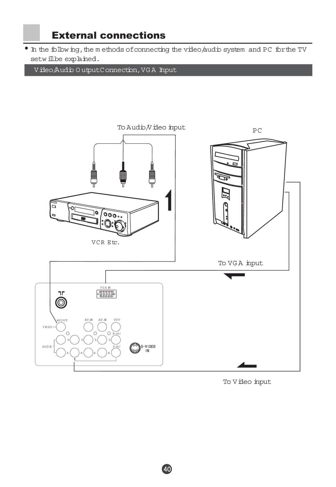 Haier 34F5D, 29F5D owner manual External connections, To Audio/Video input, To VG a input, To Video input, VCR Etc 