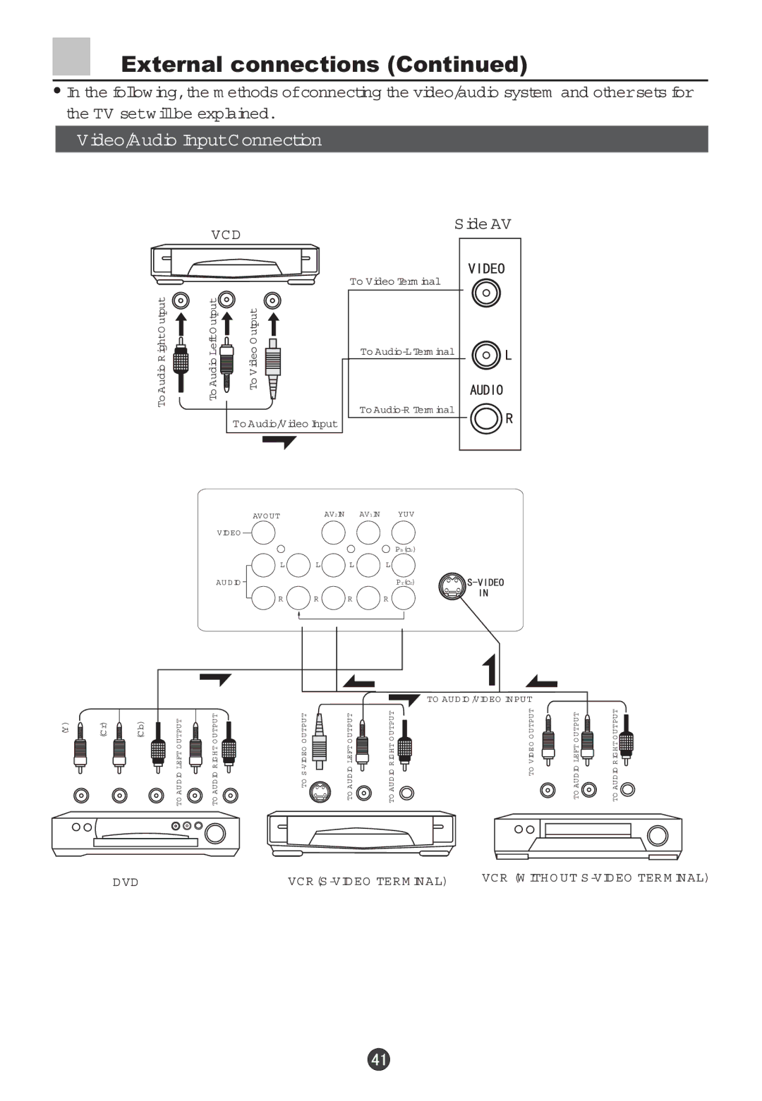 Haier 29F5D, 34F5D owner manual TV setwillbe explained, Side AV 