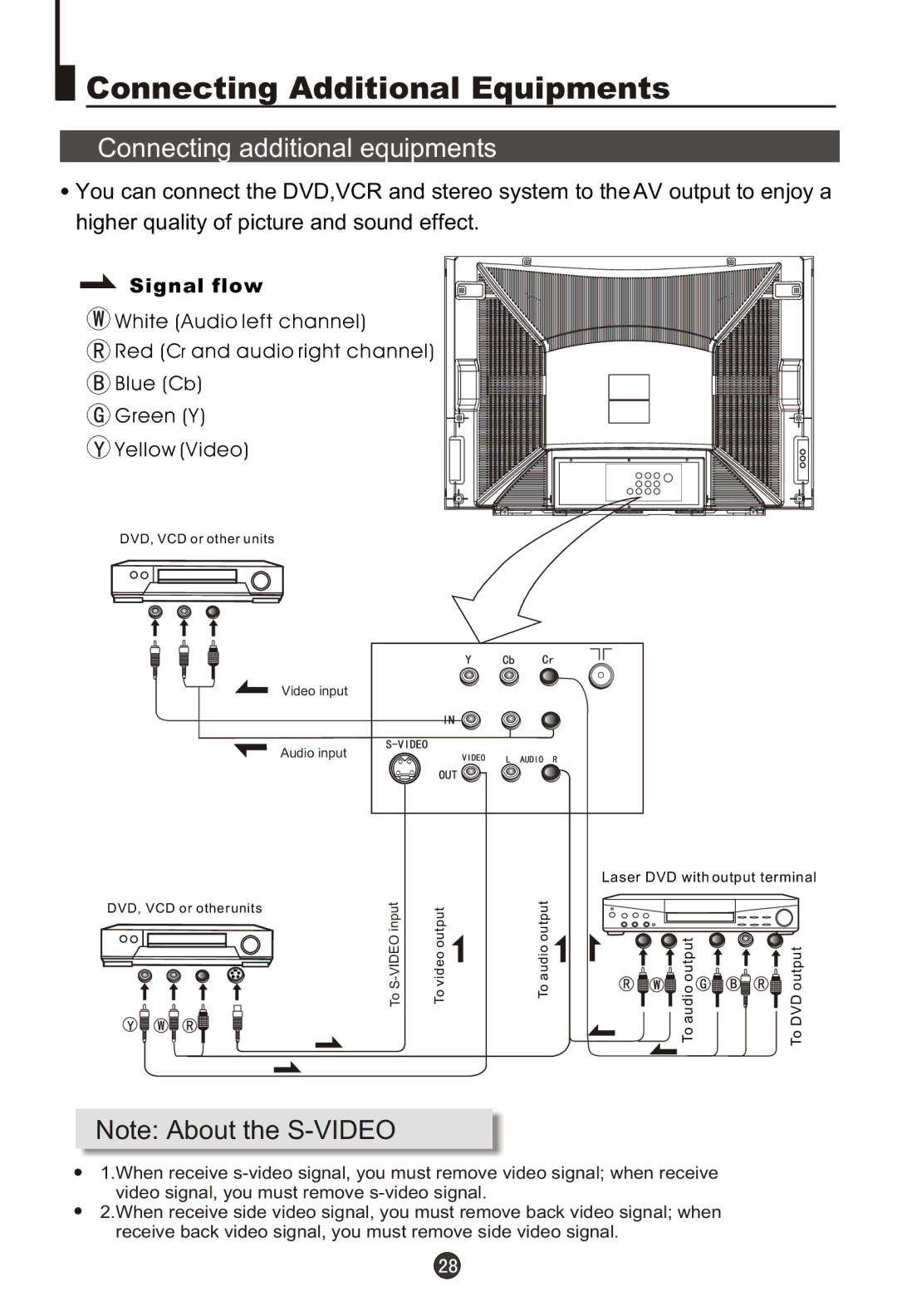 Haier 29FA10-AM owner manual Connecting Additional Equipments, Connecting additional equipments 