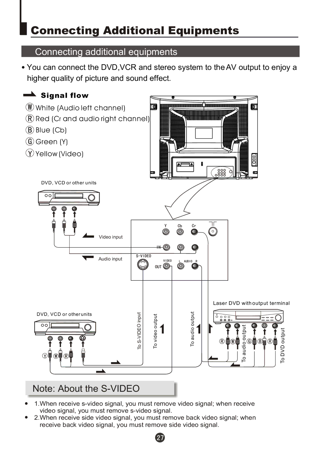 Haier 29FA18, 29MT1 owner manual Connecting Additional Equipments, Connecting additional equipments 