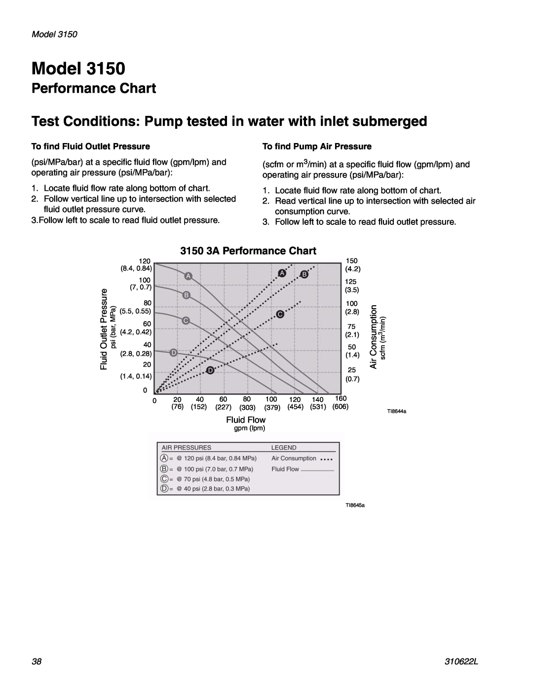 Haier 1590 SA 3150 3A Performance Chart, Model, Test Conditions Pump tested in water with inlet submerged, 310622L 