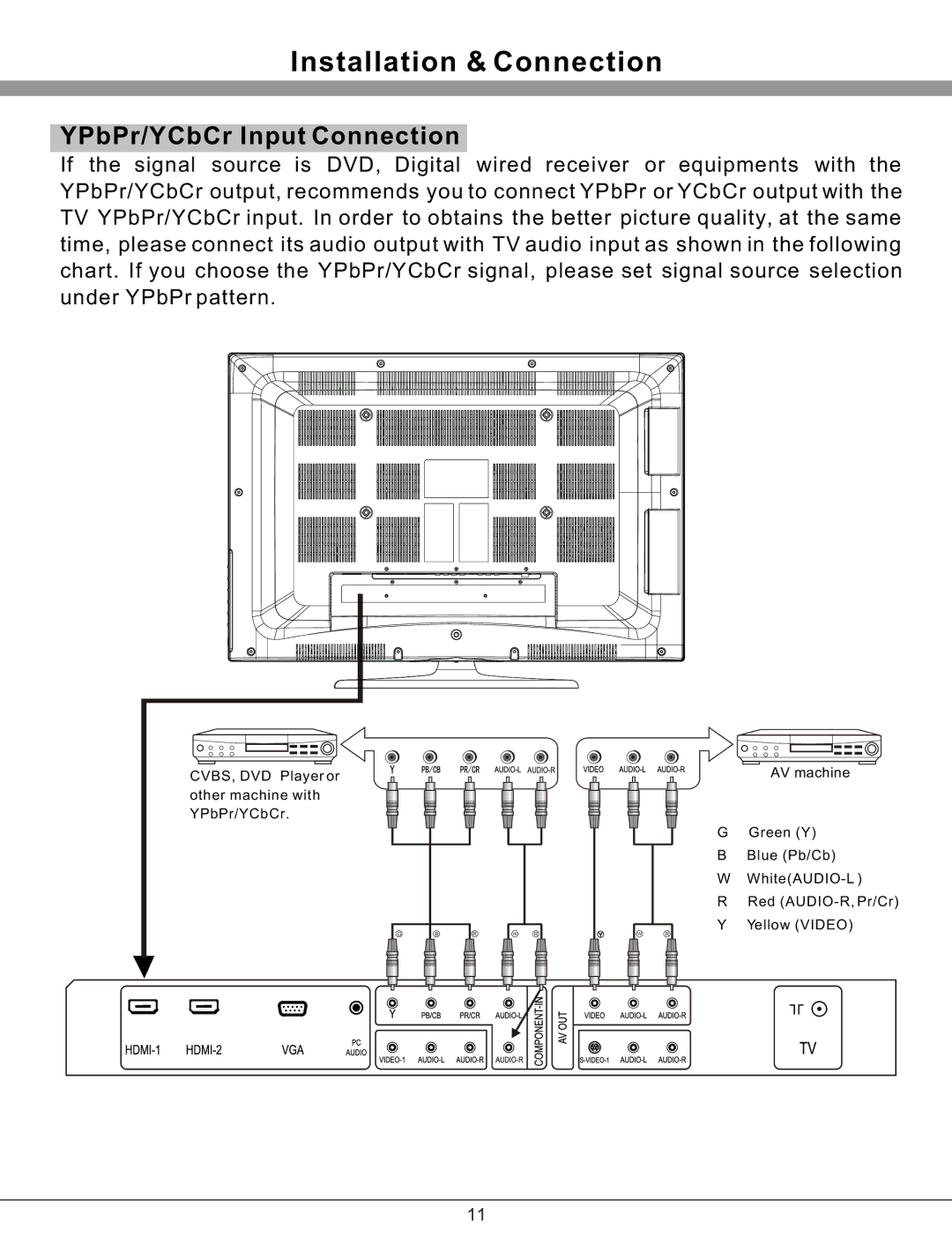 Haier 32T51 important safety instructions YPbPr/YCbCr Input Connection 