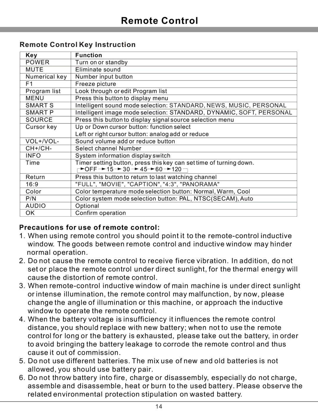 Haier 32T51 important safety instructions Remote Control Key Instruction 