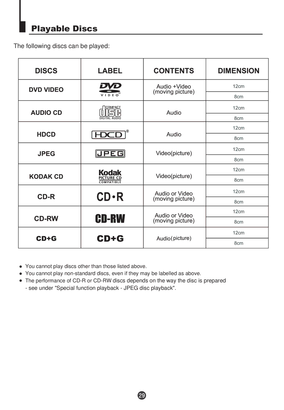 Haier 5115DVD user manual Playable Discs, Following discs can be played 