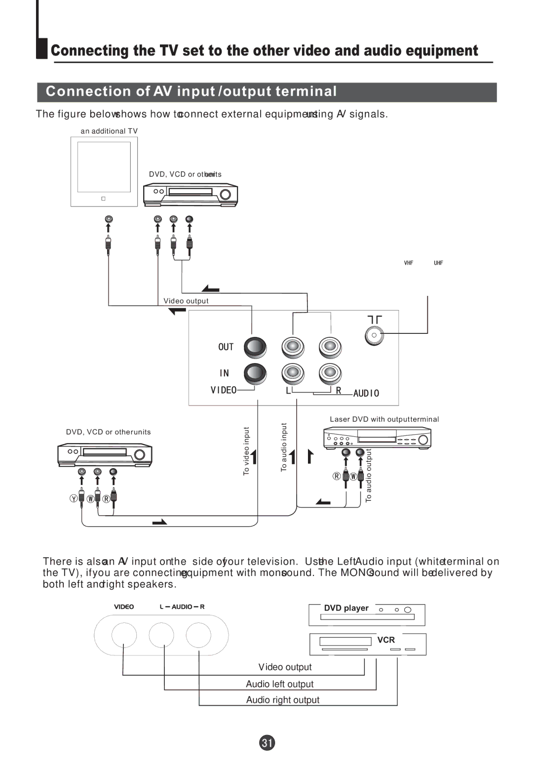 Haier 5115DVD user manual Connection of AV input /output terminal 