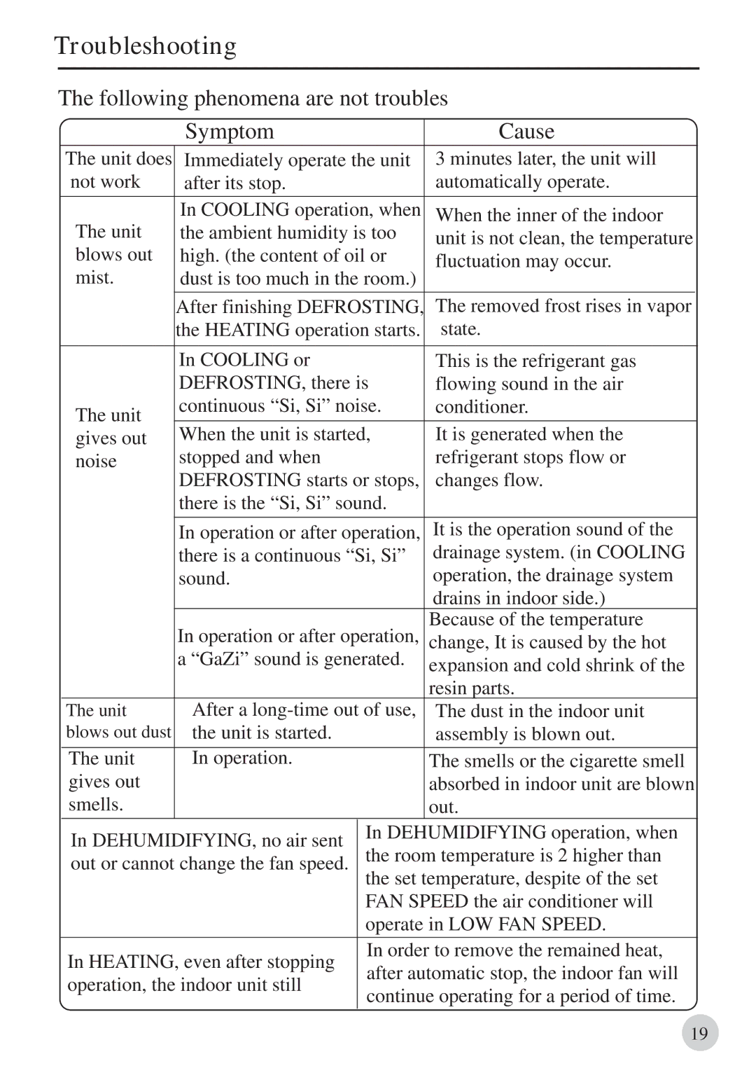 Haier 0010571570, AB212BCBAA manual Troubleshooting, Following phenomena are not troubles Symptom Cause 