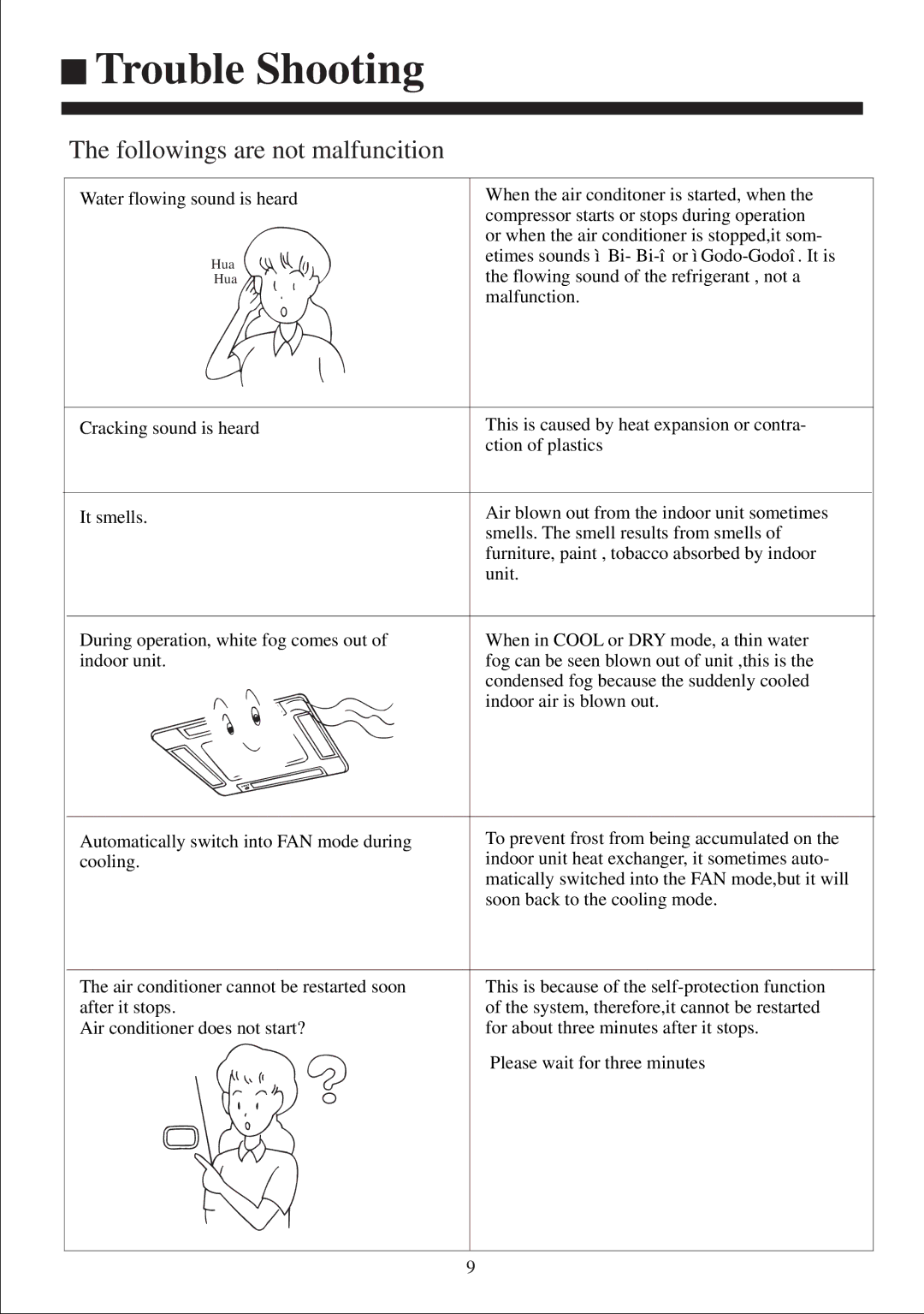 Haier AB212XCEAA operation manual Trouble Shooting, Followings are not malfuncition 