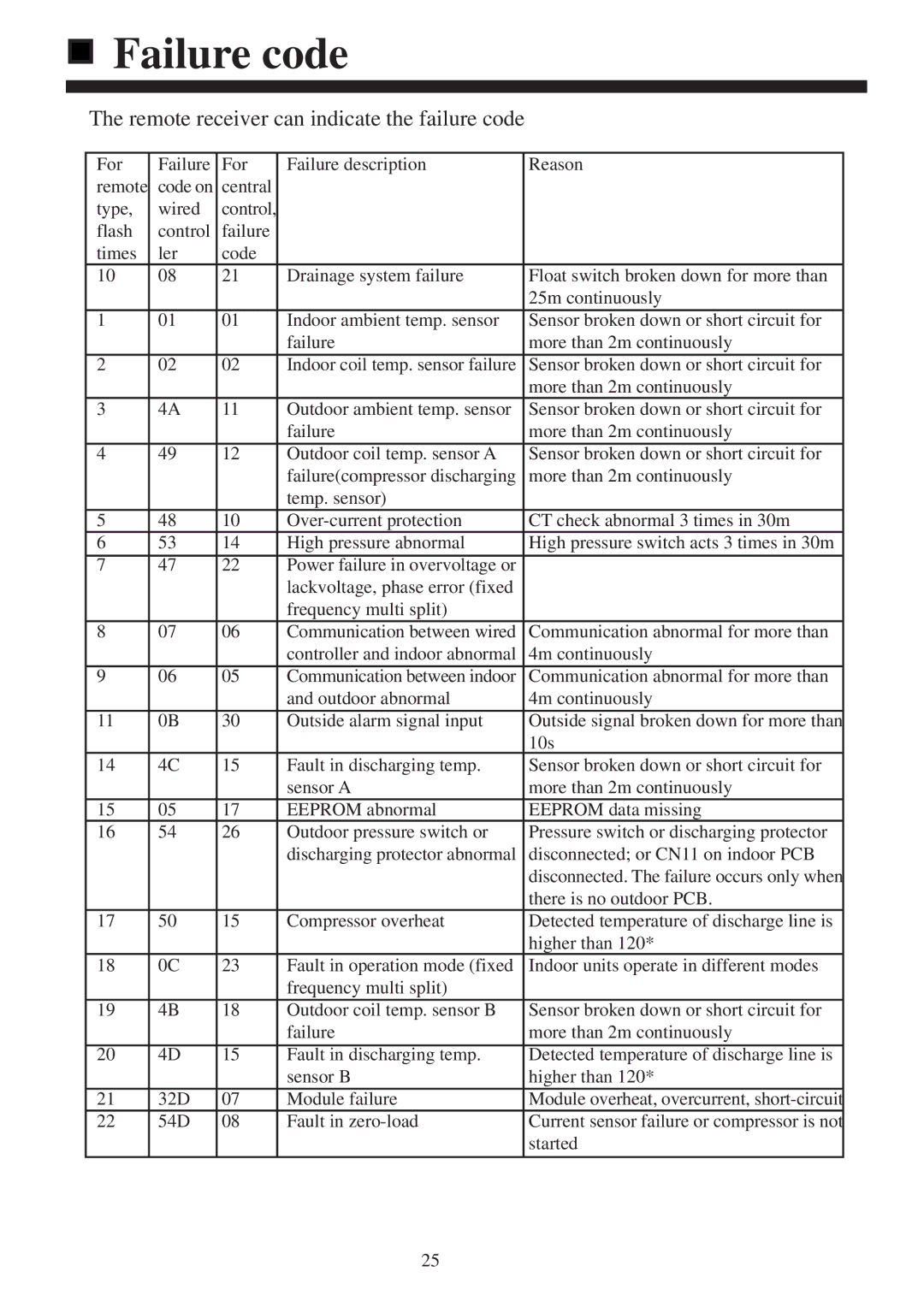 Haier AB212XCEAA operation manual Failure code, Remote receiver can indicate the failure code 