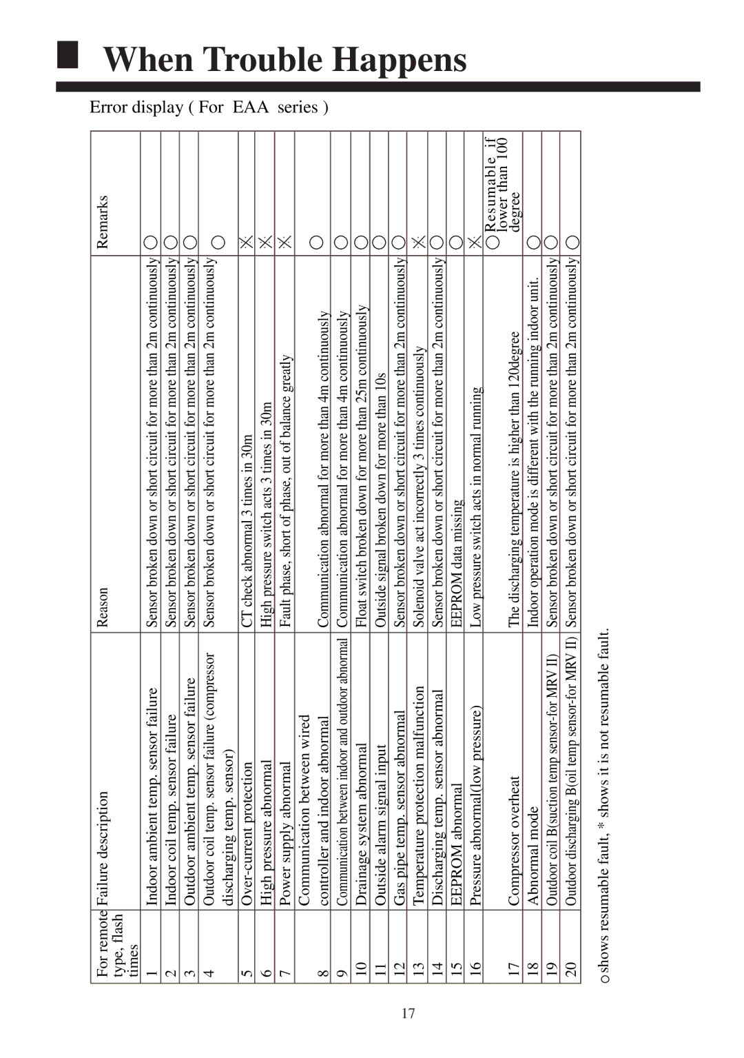 Haier AB142ACEAA, AB422ACERA, AB142ACERA operation manual Error display For EAA series 