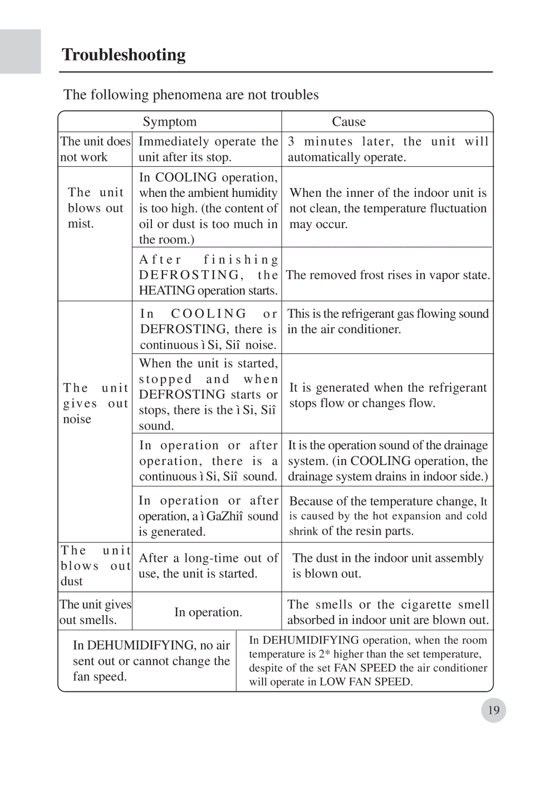 Haier AB422BCBAA manual Troubleshooting, Following phenomena are not troubles 