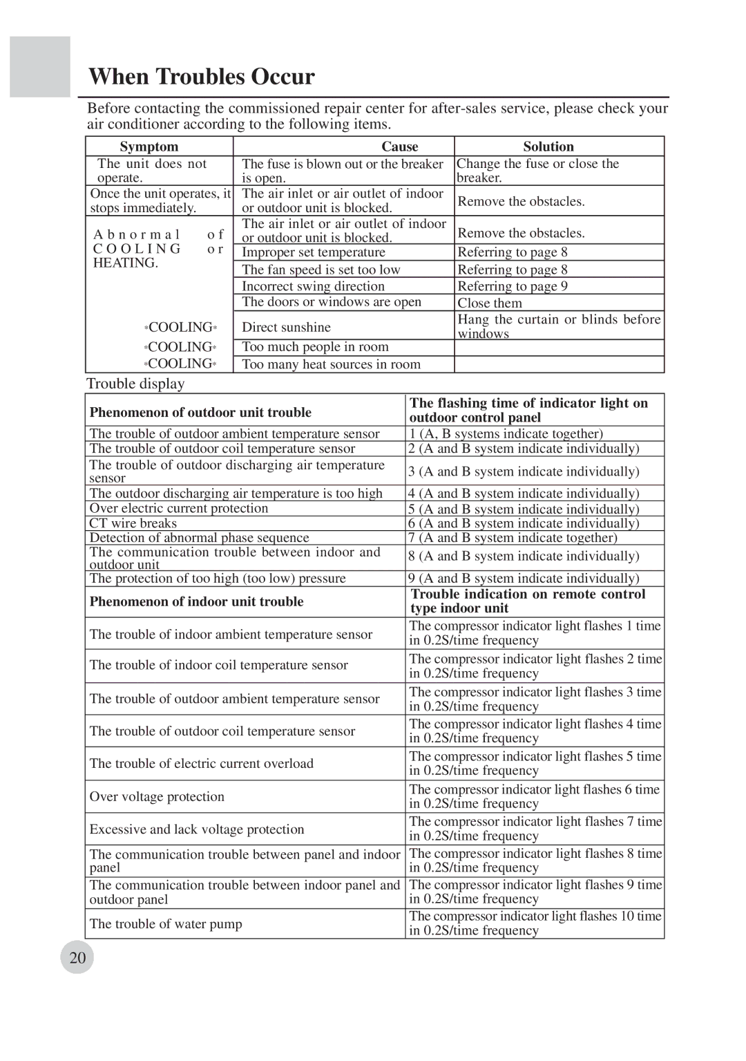 Haier AB422BCBAA manual When Troubles Occur, Symptom Cause Solution 