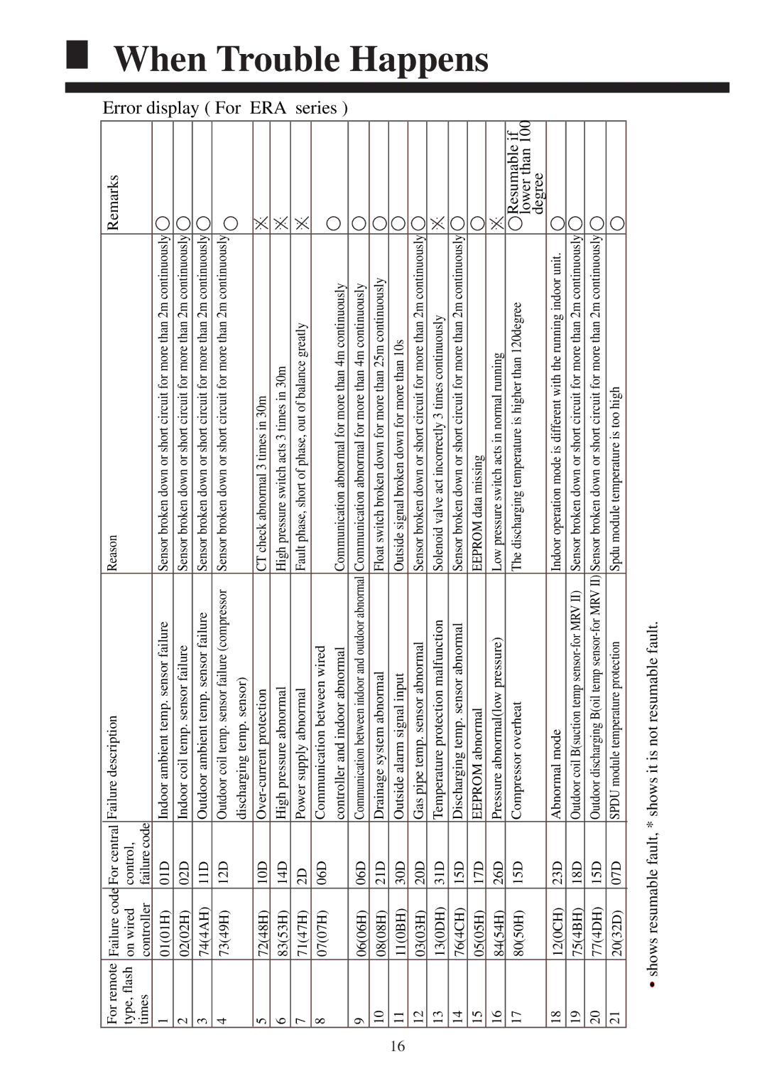 Haier AB182ACEAA, AB522ACERA, AB602ACEAA, AB482ACEAA, AB362ACEAA, AB362ACERA, AB282ACERA, AB182ACERA, AB282ACEAA Series, Remarks 