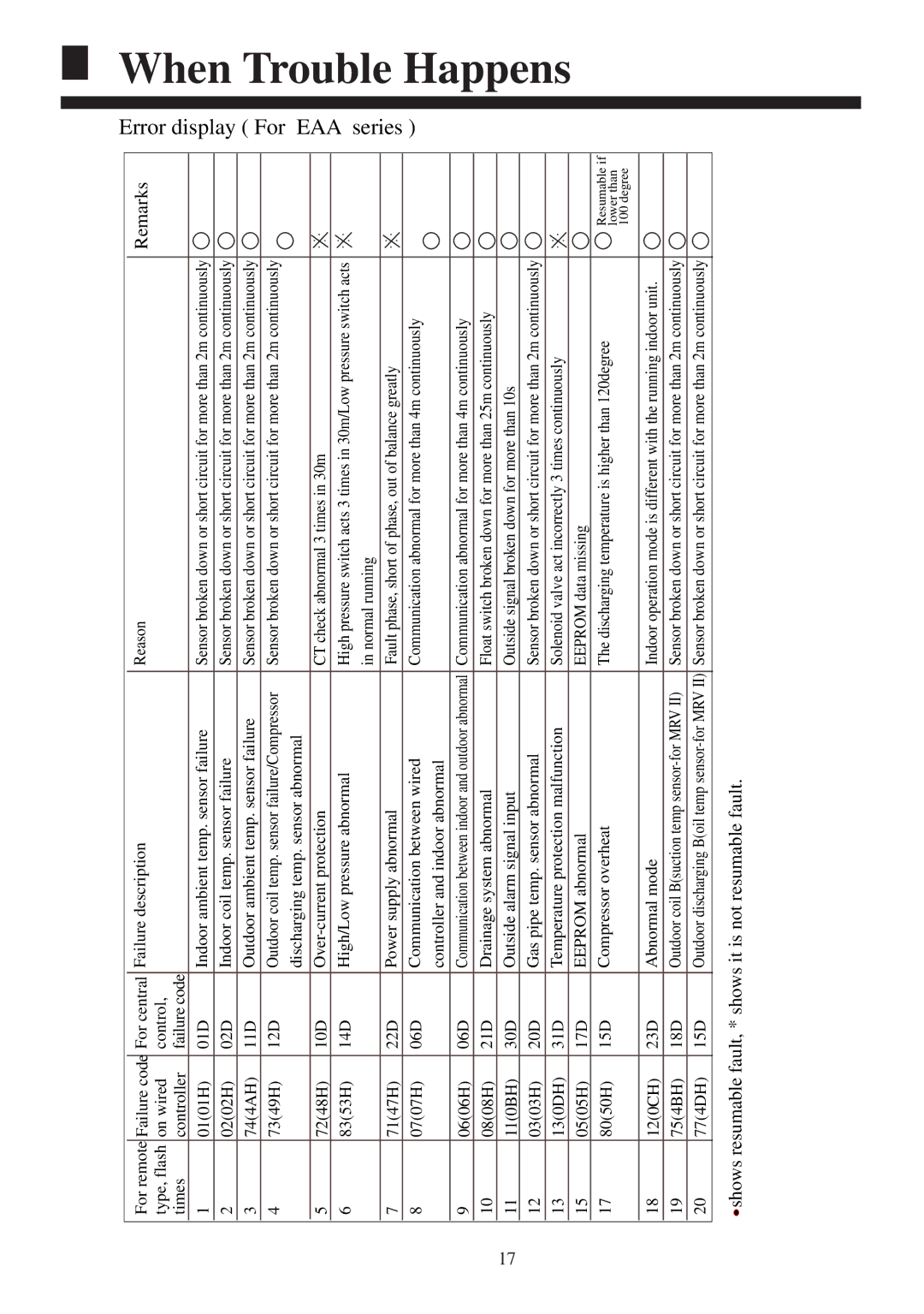 Haier AB282ACEAA, AB522ACERA, AB602ACEAA, AB482ACEAA, AB362ACEAA, AB362ACERA, AB282ACERA Error display For EAA series 