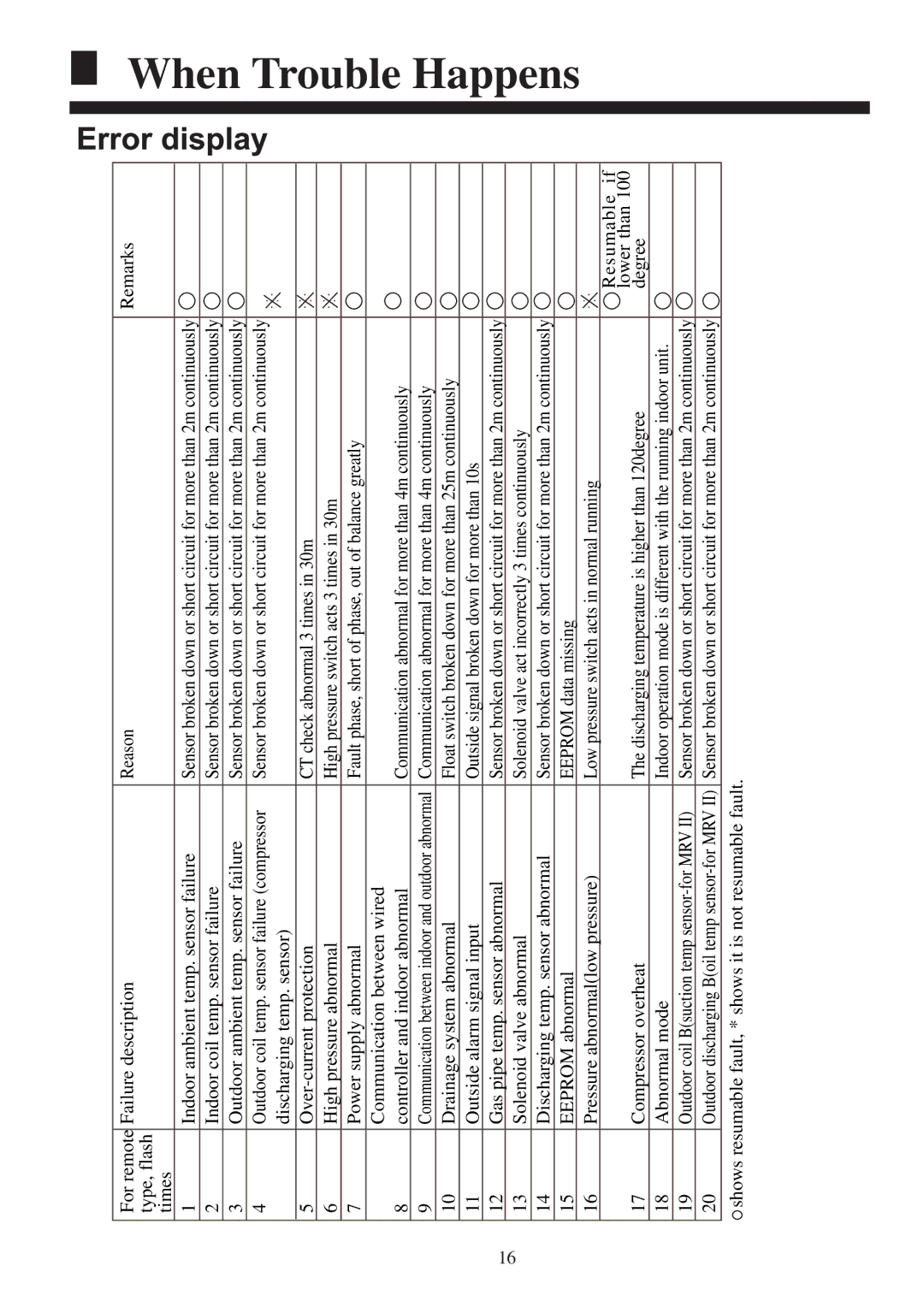 Haier AB242ACBEA, AB52NACBEA, AB42NACBEA, AB28NACBEA, AB36NACBEA, AB182ACBEA, AB142ACBEA Indoor coil temp. sensor failure 