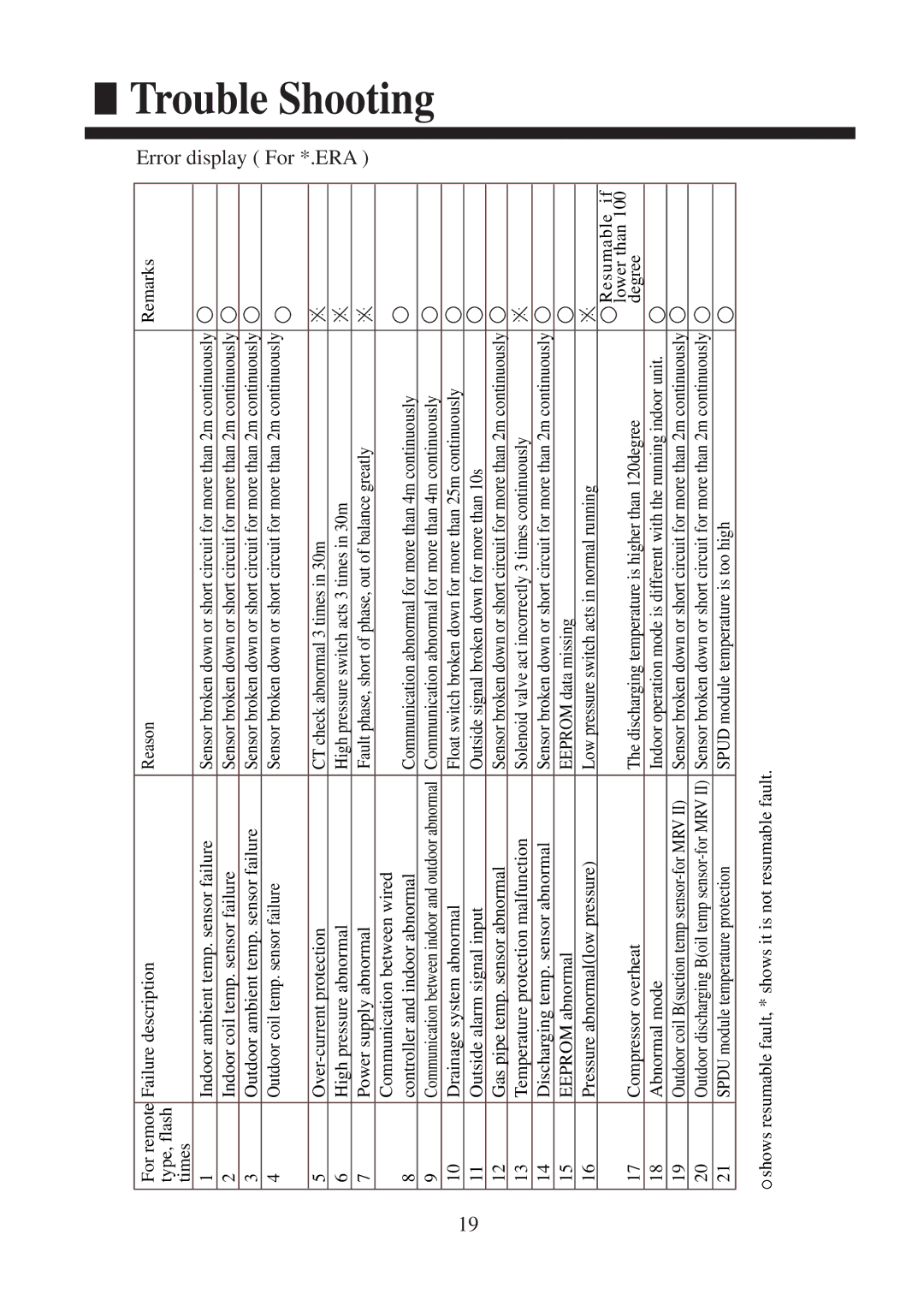 Haier AC142ACERA, AC182ACEAA, AC142ACEAA, AC242ACEAA installation manual Error display For *.ERA 