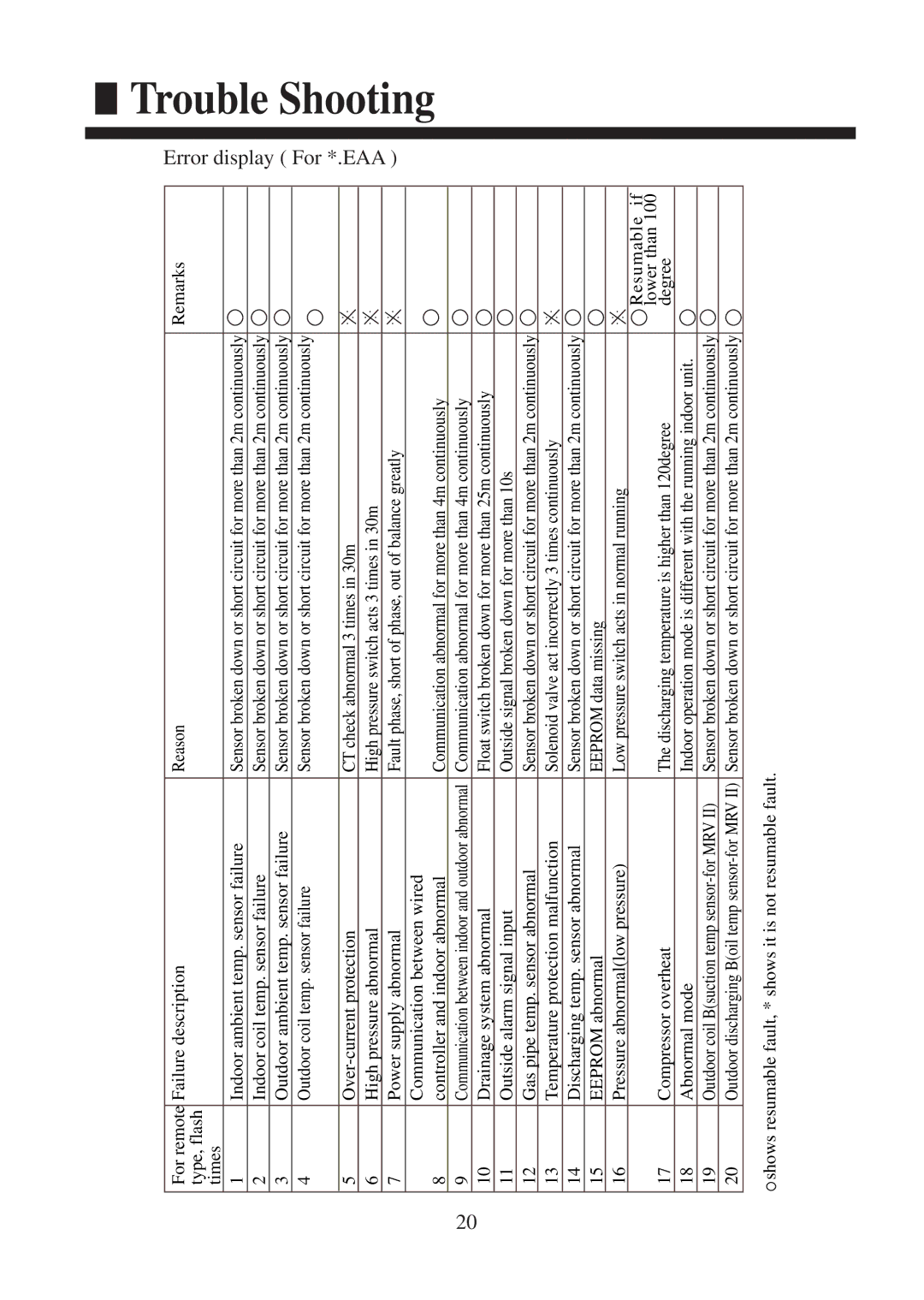 Haier AC142ACEAA, AC182ACEAA, AC142ACERA, AC242ACEAA installation manual Error display For *.EAA 