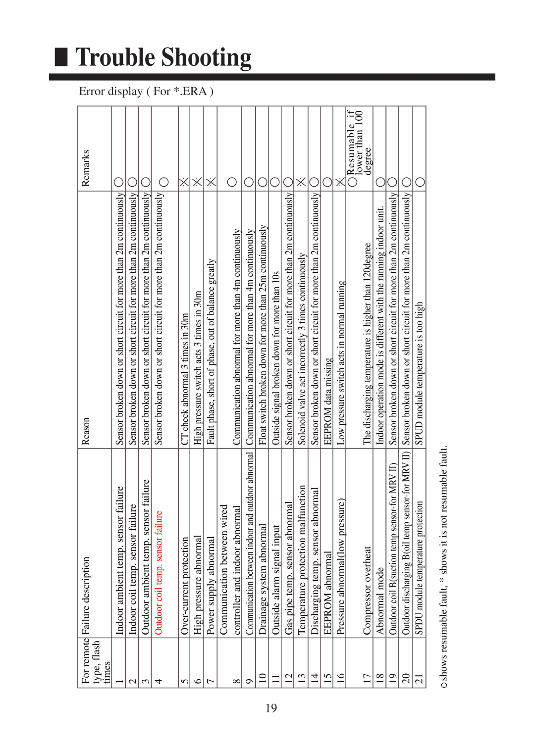 Haier AC242ACERA, AC182ACERA, AC182ACEEA, AC242ACEEA, AC142ACEEA installation manual Error display For *.ERA 