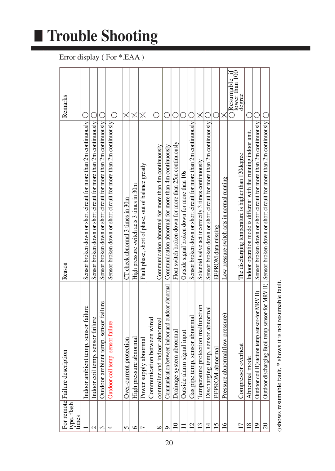 Haier AC182ACEEA, AC242ACEEA, AC182ACERA, AC242ACERA, AC142ACEEA installation manual Error display For *.EAA 