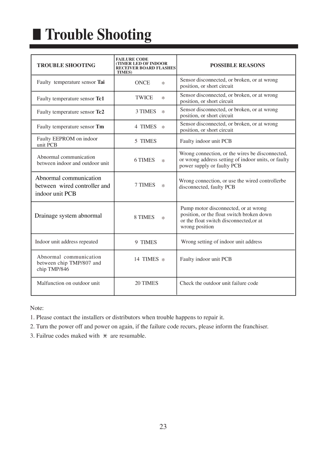 Haier AC142XCERA, AC182XCERA operation manual Abnormal communication 