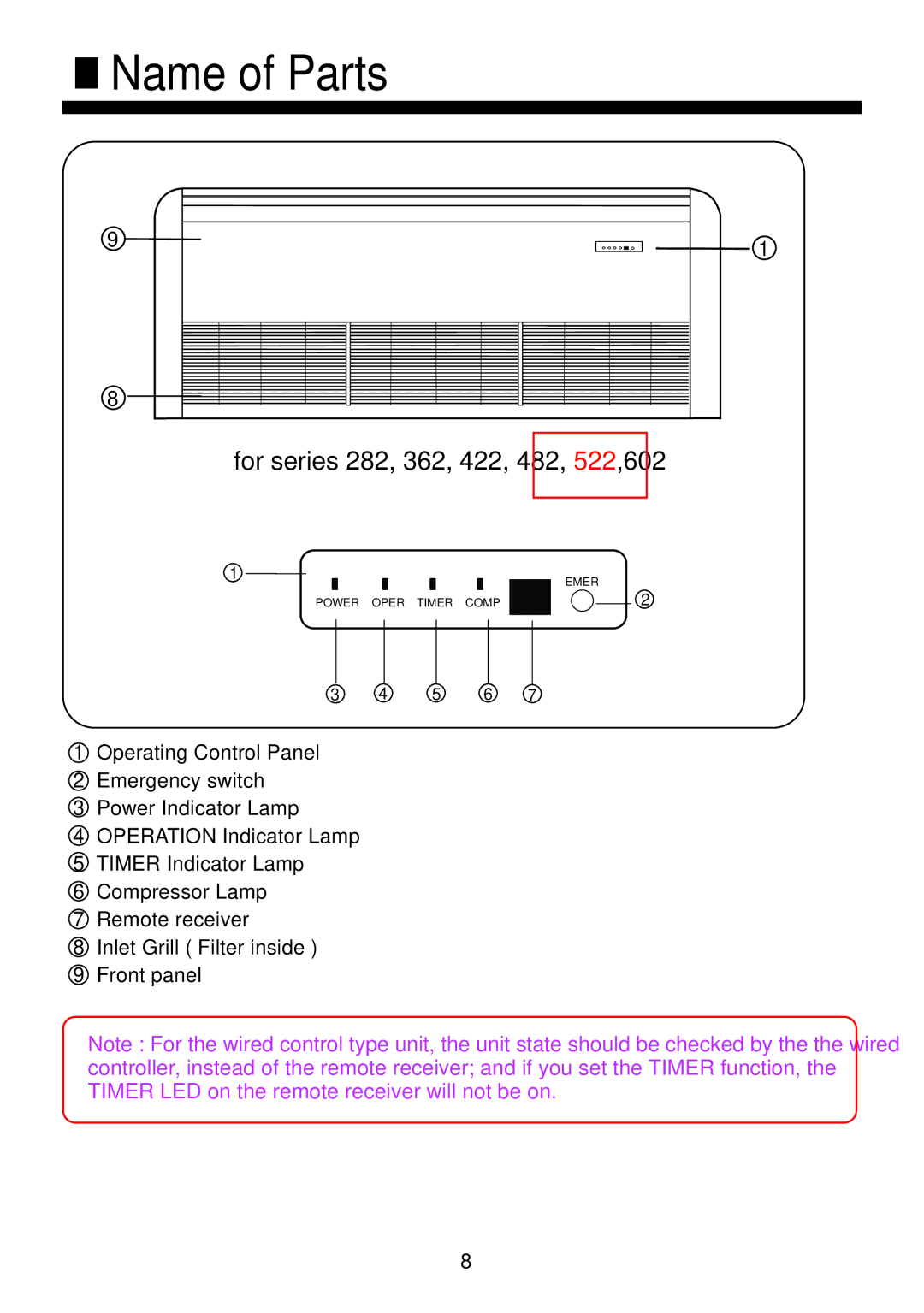 Haier AC422AFERA installation manual Name of Parts, For series 282, 362, 422, 482, 522,602 