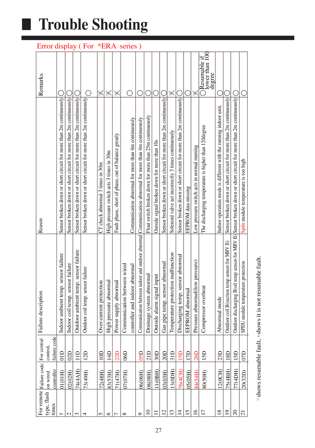 Haier AC422AFERA installation manual For 