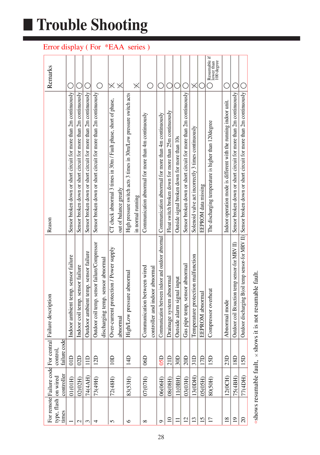 Haier AC422AFERA installation manual Error display For *EAA series 