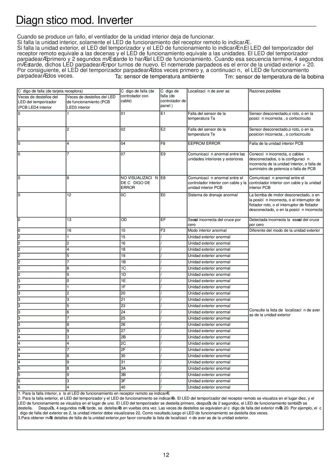 Haier AC60FS1ERA, AC48FS1ERA, AC36ES1ERA, AC28ES1ERA operation manual Diagnóstico mod. Inverter, Eeprom Error 