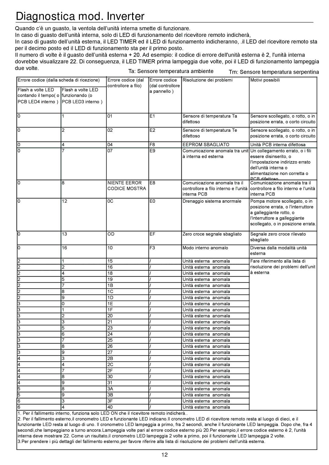 Haier AC48FS1ERA, AC36ES1ERA, AC60FS1ERA, AC28ES1ERA operation manual Diagnostica mod. Inverter, Eeprom Sbagliato 