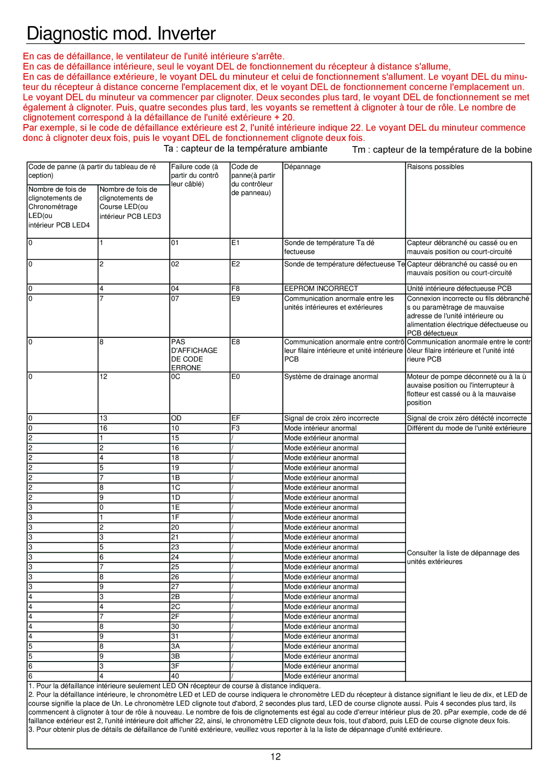 Haier AC60FS1ERA, AC48FS1ERA, AC36ES1ERA, AC28ES1ERA operation manual Diagnostic mod. Inverter, Eeprom Incorrect 