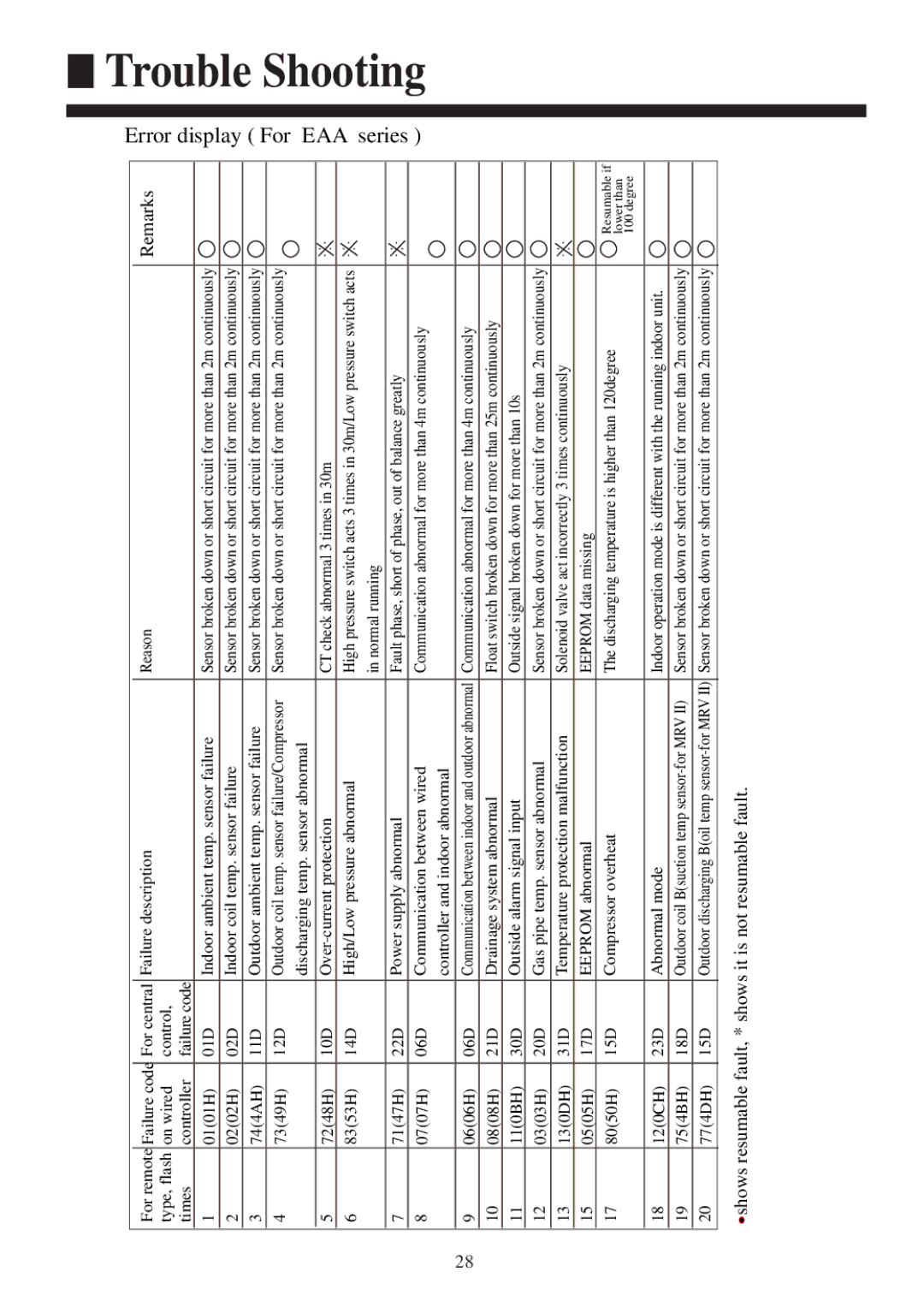 Haier AC362AFEAA, AC522AFERA, AC482AFEAA, AC602AFEAA, AC362AFERA, AC282AFERA, AC282AFEAA Error display For EAA series 