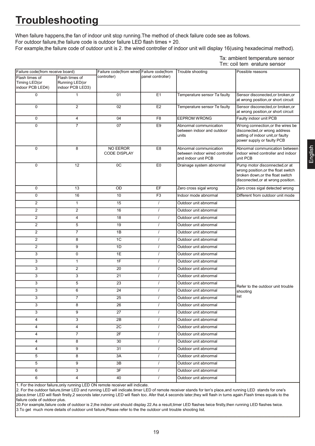 Haier AD28NS1ERA, AD24MS1ERA, AD36NS1ERA, AD48NS1ERA operation manual Eeprom Wrong 