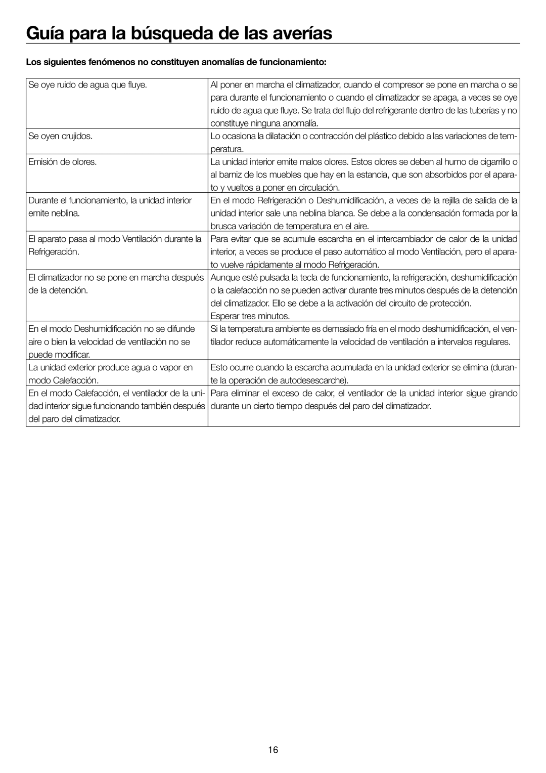 Haier AD36NS1ERA Se oye ruido de agua que fluye, Constituye ninguna anomalía, Se oyen crujidos, Peratura, Emite neblina 