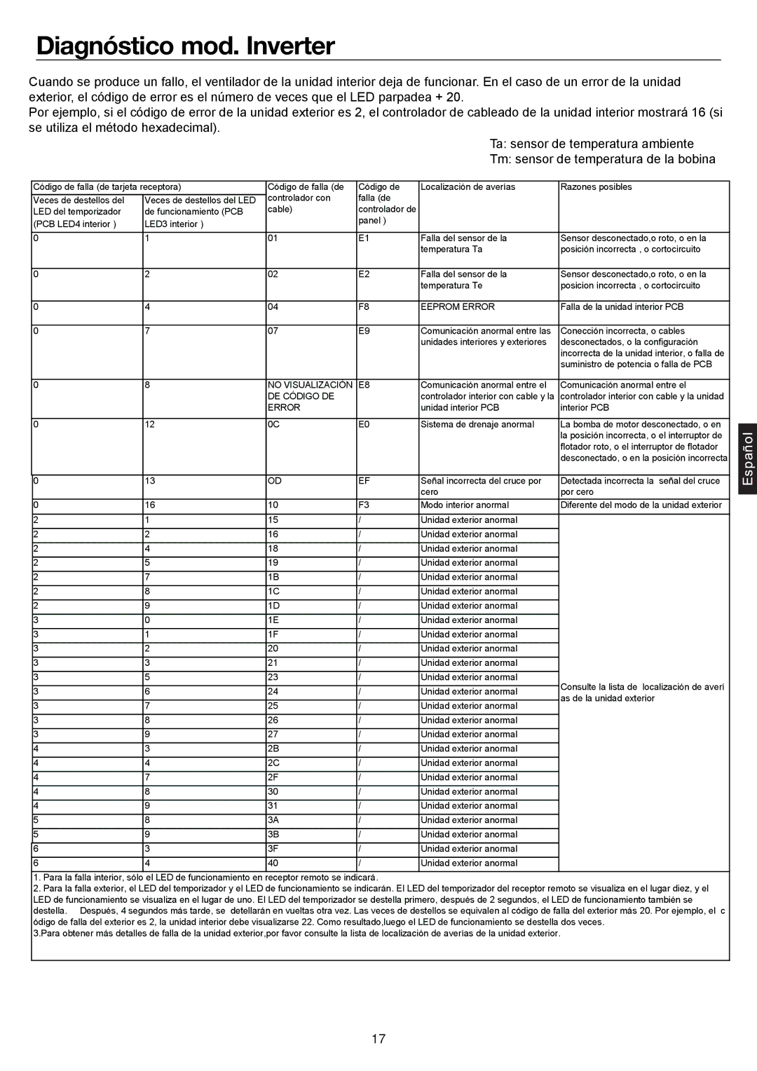 Haier AD48NS1ERA, AD24MS1ERA, AD28NS1ERA, AD36NS1ERA operation manual Diagnóstico mod. Inverter, Eeprom Error 