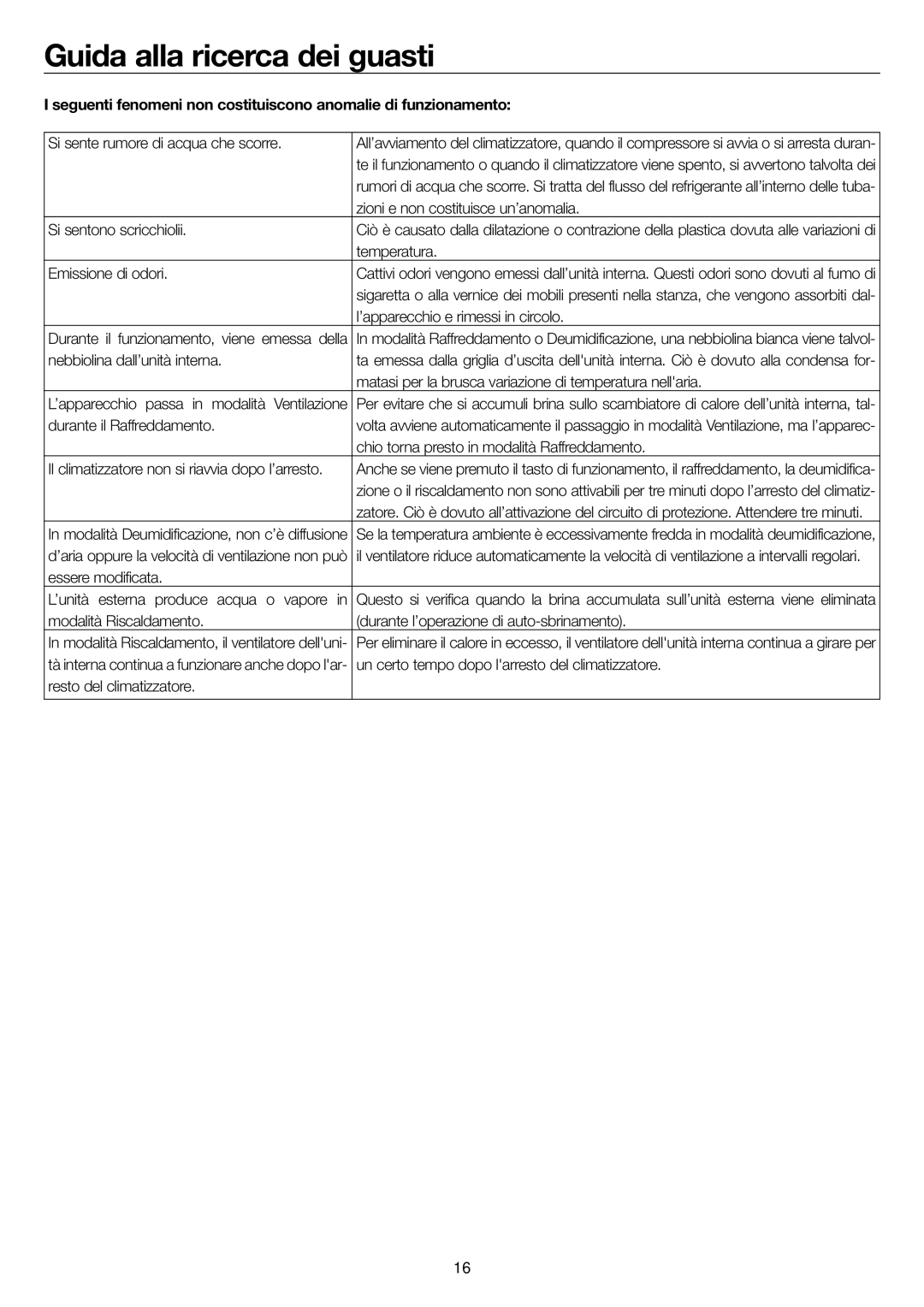 Haier AD24MS1ERA Si sente rumore di acqua che scorre, Zioni e non costituisce un’anomalia, Si sentono scricchiolii 