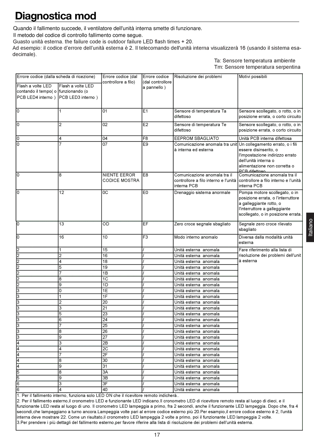 Haier AD28NS1ERA, AD24MS1ERA, AD36NS1ERA, AD48NS1ERA operation manual Diagnostica mod, Eeprom Sbagliato 