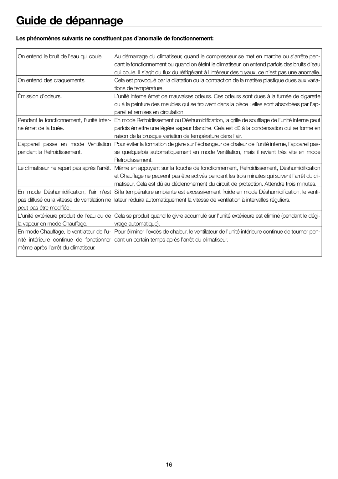 Haier AD36NS1ERA On entend le bruit de l’eau qui coule, On entend des craquements, Tions de température, Émission d’odeurs 