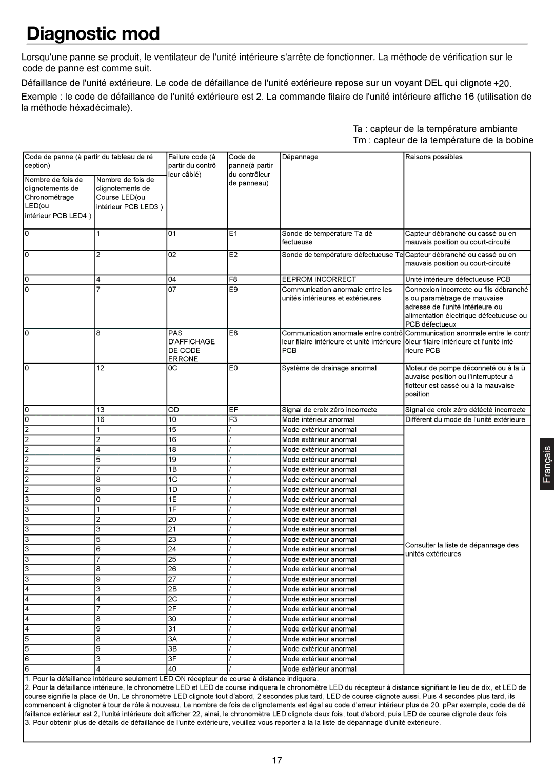 Haier AD48NS1ERA, AD24MS1ERA, AD28NS1ERA, AD36NS1ERA operation manual Diagnostic mod, Eeprom Incorrect 