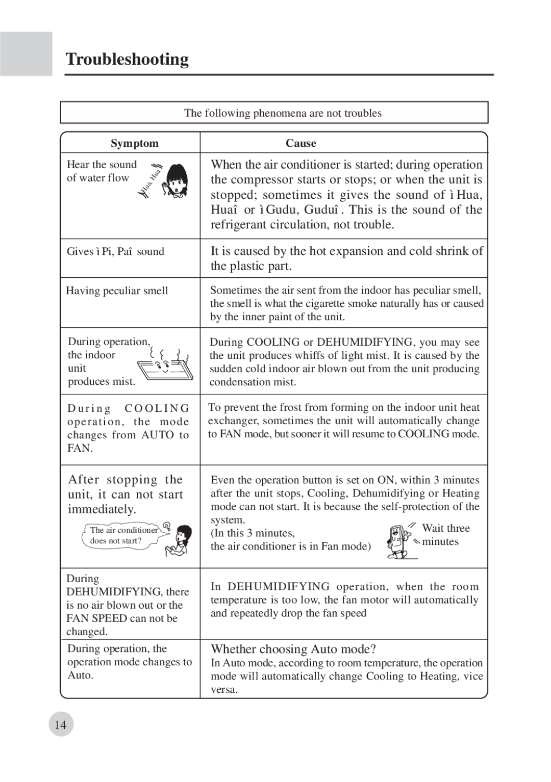 Haier AD422BMBAA manual Troubleshooting 